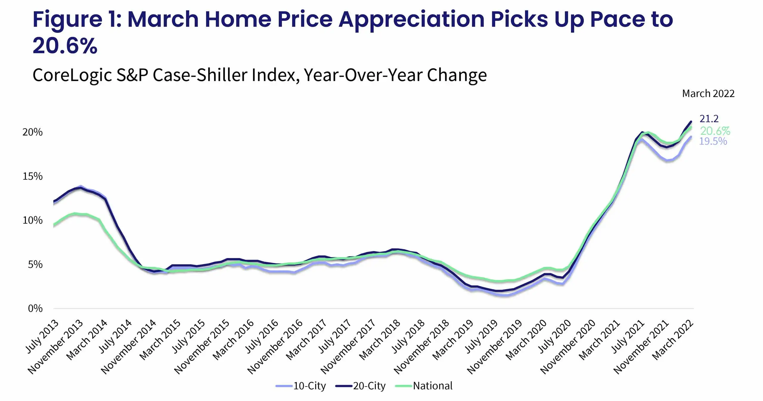 national home price trend
