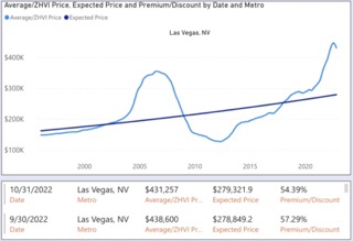 Where is Las Vegas housing prices going